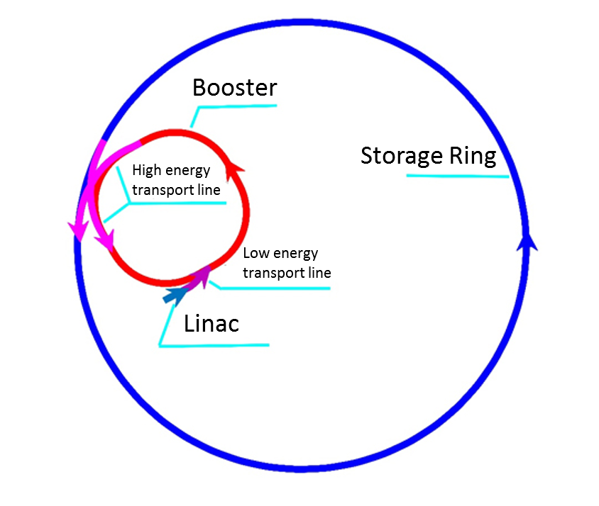 Accelerator-1