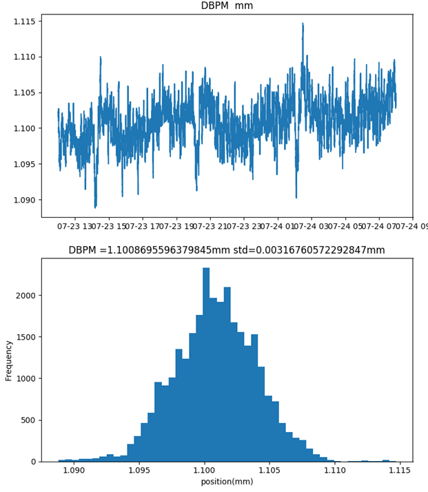 IHEP-developed DBPM First Used on BEPCII Storage Ring